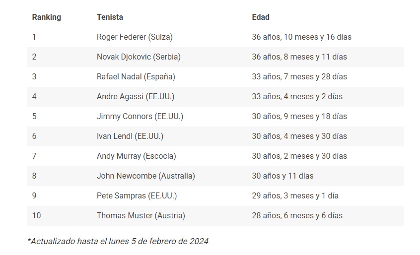 Lista de números 1 del tenis más veteranos